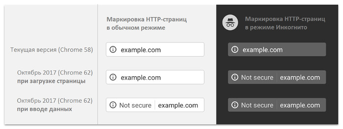 Обработка HTTP-страниц в Chrome 62
